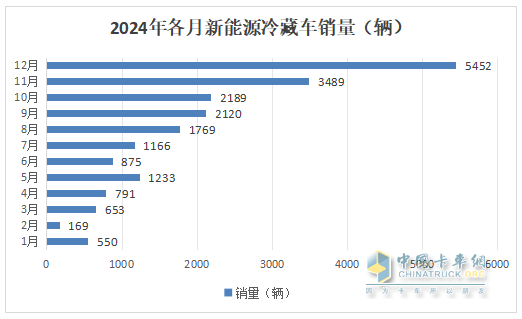 2024年12月及全年新能源冷藏车市场特点简析