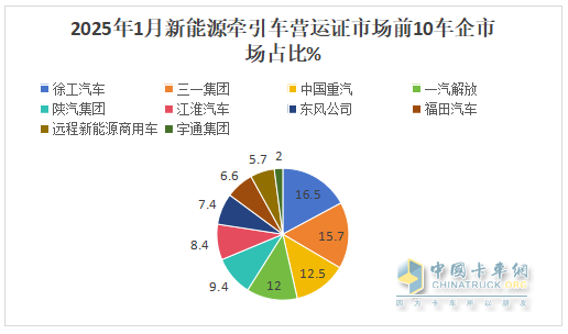 2025年1月新能源牵引车：新增营运车5605辆涨1.43倍，徐工夺冠，重汽领涨