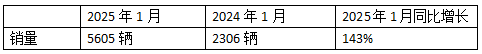 2025年1月新能源牵引车：新增营运车5605辆涨1.43倍，徐工夺冠，重汽领涨