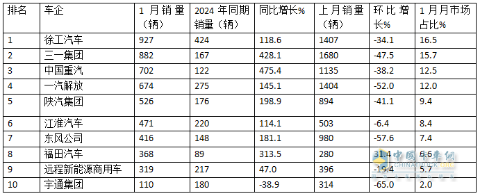 2025年1月新能源牵引车：新增营运车5605辆涨1.43倍，徐工夺冠，重汽领涨