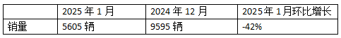 2025年1月新能源牵引车：新增营运车5605辆涨1.43倍，徐工夺冠，重汽领涨