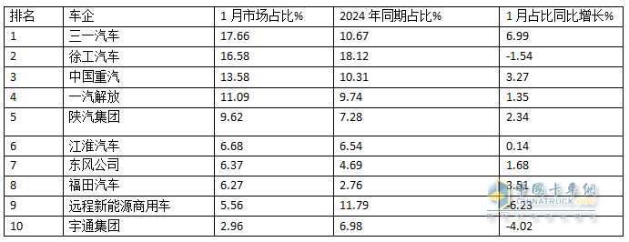 2025年1月新能源重卡：新增营运车7086辆涨110%，三一夺冠，徐工\重汽分列二三，福田领涨