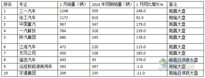 2025年1月新能源重卡：新增营运车7086辆涨110%，三一夺冠，徐工\重汽分列二三，福田领涨