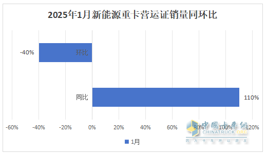 2025年1月新能源重卡：新增营运车7086辆涨110%，三一夺冠，徐工\重汽分列二三，福田领涨