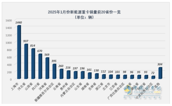 2025年1月新能源重卡：新增营运车7086辆涨110%，三一夺冠，徐工\重汽分列二三，福田领涨