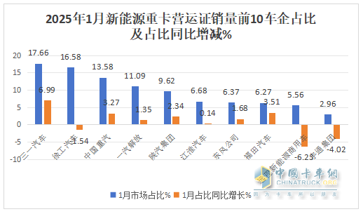 2025年1月新能源重卡：新增营运车7086辆涨110%，三一夺冠，徐工\重汽分列二三，福田领涨