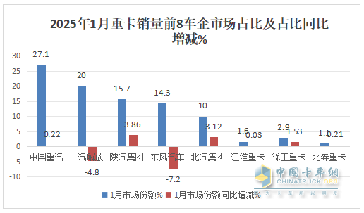 2025年1月重卡：同环比双降未现“开门红”，重汽\解放\陕汽居前三；徐工领涨