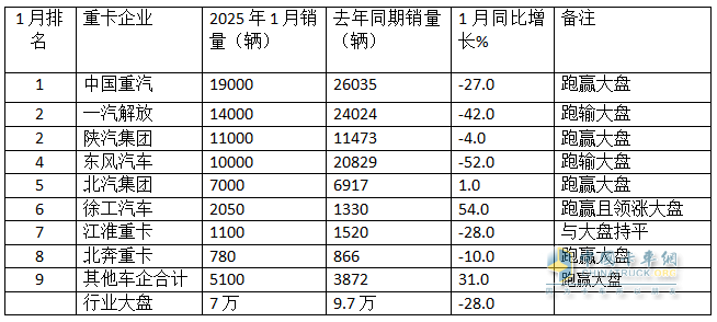 2025年1月重卡：同环比双降未现“开门红”，重汽\解放\陕汽居前三；徐工领涨