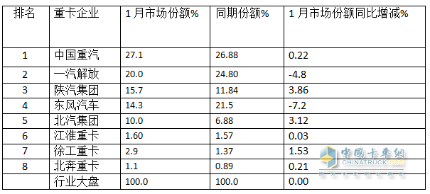 2025年1月重卡：同环比双降未现“开门红”，重汽\解放\陕汽居前三；徐工领涨