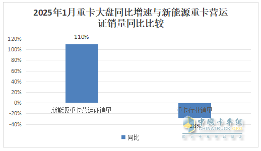 2025年1月重卡：同环比双降未现“开门红”，重汽\解放\陕汽居前三；徐工领涨