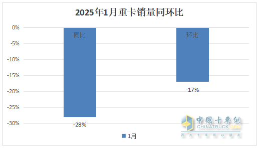 2025年1月重卡：同环比双降未现“开门红”，重汽\解放\陕汽居前三；徐工领涨