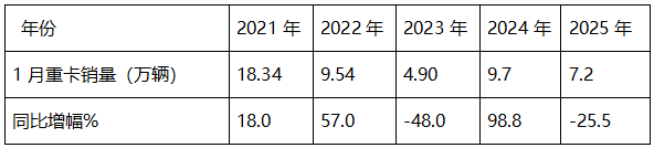 2025年1-1月重卡：开票销量7.2万辆降25.5%；内销3.37万辆降0.55%；新能源及燃气重卡增量领先