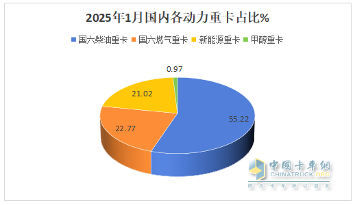 2025年1-1月重卡：开票销量7.2万辆降25.5%；内销3.37万辆降0.55%；新能源及燃气重卡增量领先