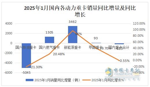 2025年1-1月重卡：开票销量7.2万辆降25.5%；内销3.37万辆降0.55%；新能源及燃气重卡增量领先