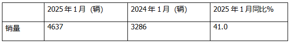 1月新能源轻卡：销4637辆增4成 ；远程夺冠，福田\陕西汽车分列二三；比亚迪领涨