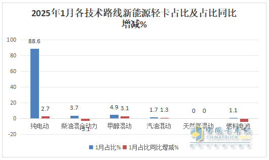 1月新能源轻卡：销4637辆增4成 ；远程夺冠，福田\陕西汽车分列二三；比亚迪领涨