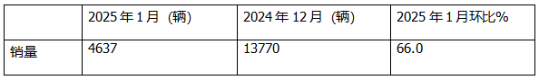 1月新能源轻卡：销4637辆增4成 ；远程夺冠，福田\陕西汽车分列二三；比亚迪领涨