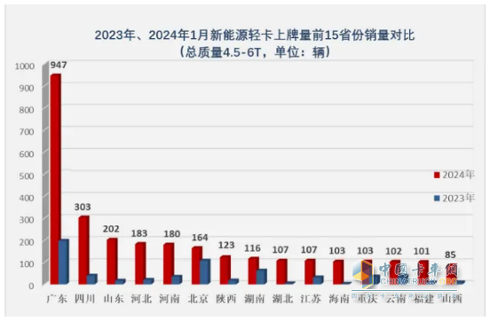 1月新能源轻卡：销4637辆增4成 ；远程夺冠，福田\陕西汽车分列二三；比亚迪领涨