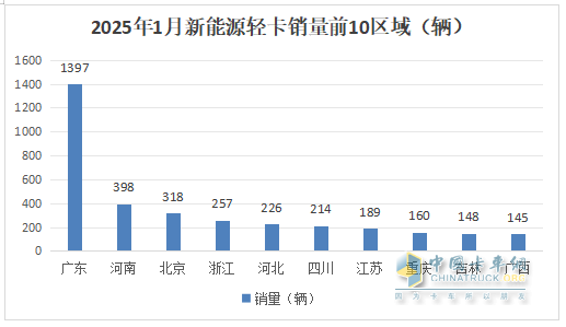 1月新能源轻卡：销4637辆增4成 ；远程夺冠，福田\陕西汽车分列二三；比亚迪领涨