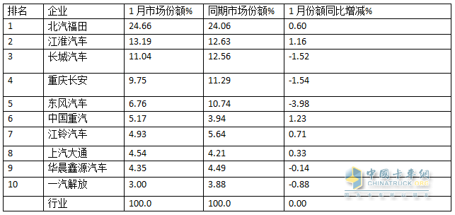 “开门红”未现，福田/江淮/长城居前三；重汽领涨—2025年1月轻卡市场特点简析