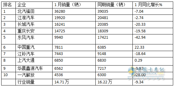 “开门红”未现，福田/江淮/长城居前三；重汽领涨—2025年1月轻卡市场特点简析