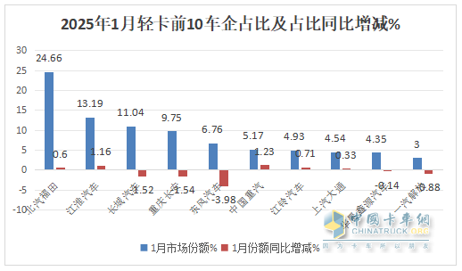 “开门红”未现，福田/江淮/长城居前三；重汽领涨—2025年1月轻卡市场特点简析