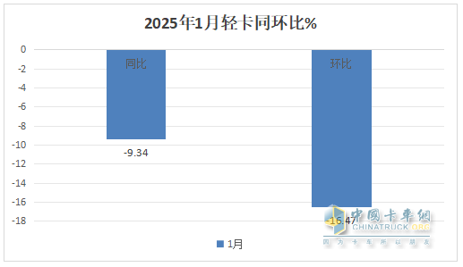 “开门红”未现，福田/江淮/长城居前三；重汽领涨—2025年1月轻卡市场特点简析