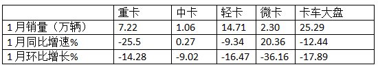 “开门红”未现，福田/江淮/长城居前三；重汽领涨—2025年1月轻卡市场特点简析