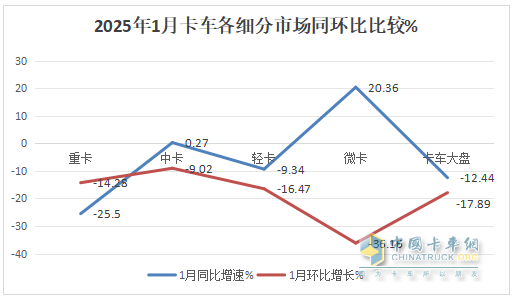 1月微卡：销量2.3万辆，“开门红”含金量不足！ 长安\五菱\凯马居前三