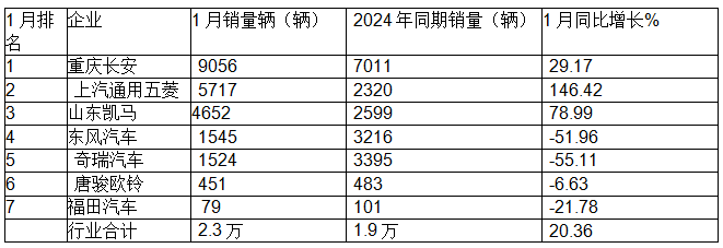 1月微卡：销量2.3万辆，“开门红”含金量不足！ 长安\五菱\凯马居前三