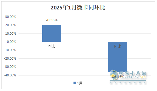 1月微卡：销量2.3万辆，“开门红”含金量不足！ 长安\五菱\凯马居前三