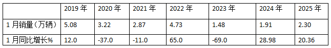 1月微卡：销量2.3万辆，“开门红”含金量不足！ 长安\五菱\凯马居前三