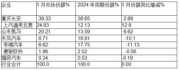 1月微卡：销量2.3万辆，“开门红”含金量不足！ 长安\五菱\凯马居前三