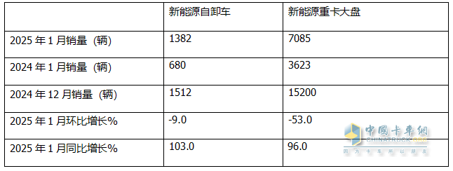 1月新能源自卸车：销量创新高收获“开门红”！徐工\三一\重汽居前三，陕汽领涨