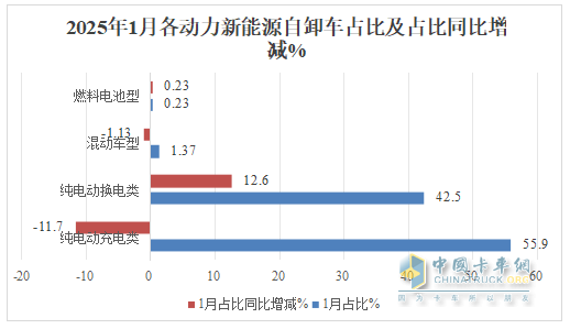 1月新能源自卸车：销量创新高收获“开门红”！徐工\三一\重汽居前三，陕汽领涨