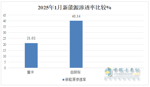 1月新能源自卸车：销量创新高收获“开门红”！徐工\三一\重汽居前三，陕汽领涨