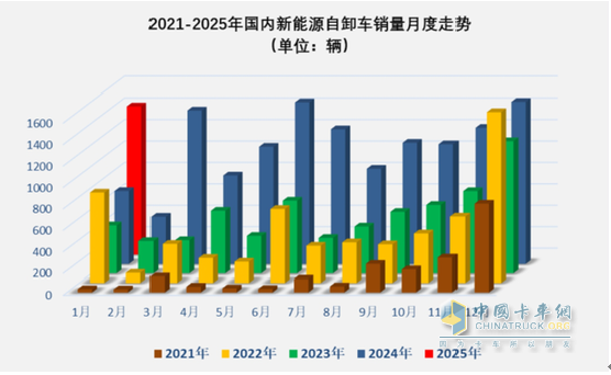 1月新能源自卸车：销量创新高收获“开门红”！徐工\三一\重汽居前三，陕汽领涨