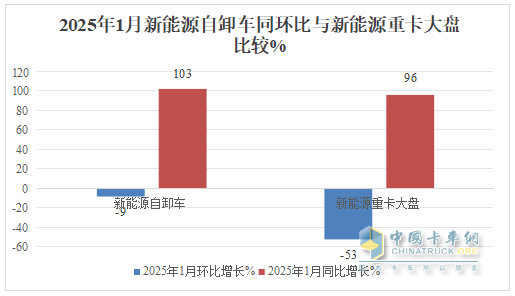 1月新能源自卸车：销量创新高收获“开门红”！徐工\三一\重汽居前三，陕汽领涨