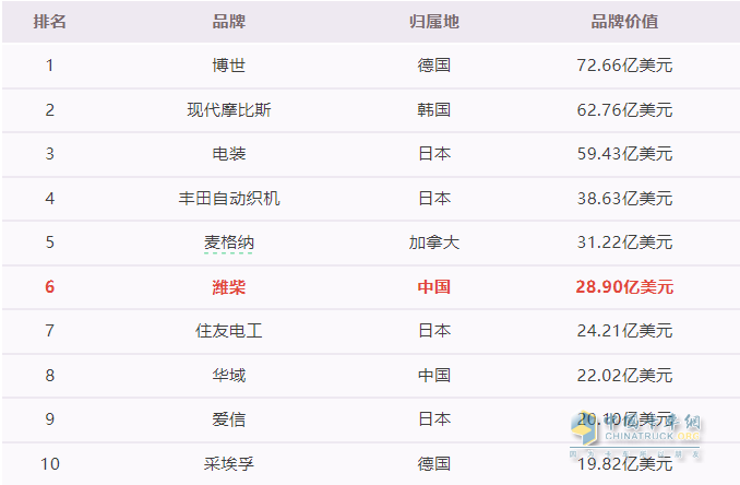 这个国际权威榜单，潍柴又霸榜！