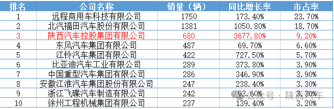 陕汽新能源轻卡二月产销量再创新高！稳居全国前三！增速全国第一