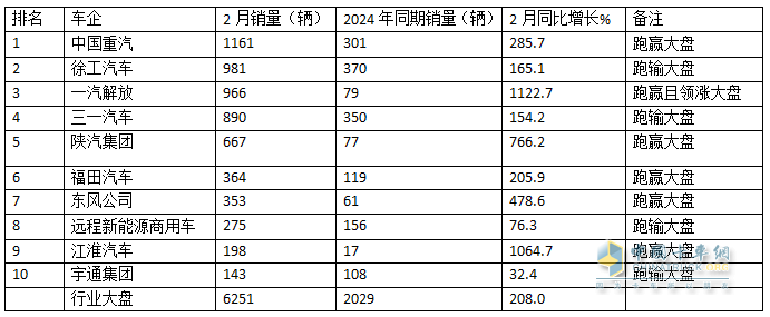 2025年2月新能源重卡：新增营运车6251辆涨208%，重汽首次夺冠，徐工\解放分列二三