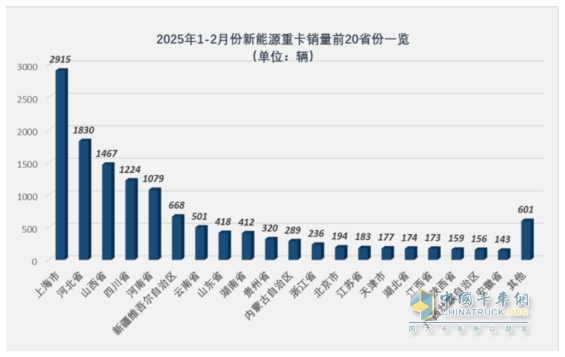 2025年2月新能源重卡：新增营运车6251辆涨208%，重汽首次夺冠，徐工\解放分列二三