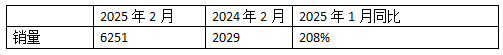 2025年2月新能源重卡：新增营运车6251辆涨208%，重汽首次夺冠，徐工\解放分列二三