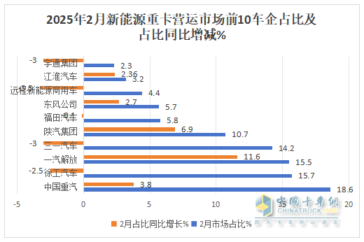 2025年2月新能源重卡：新增营运车6251辆涨208%，重汽首次夺冠，徐工\解放分列二三