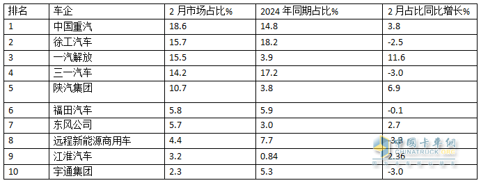 2025年2月新能源重卡：新增营运车6251辆涨208%，重汽首次夺冠，徐工\解放分列二三