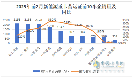 2025年2月新能源重卡：新增营运车6251辆涨208%，重汽首次夺冠，徐工\解放分列二三