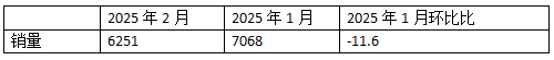 2025年2月新能源重卡：新增营运车6251辆涨208%，重汽首次夺冠，徐工\解放分列二三