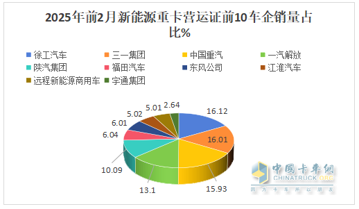 2025年2月新能源重卡：新增营运车6251辆涨208%，重汽首次夺冠，徐工\解放分列二三