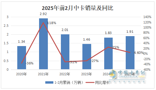 2月中卡：销0.85万辆增1成；解放\江淮\东风居前三，吉利新能源领涨