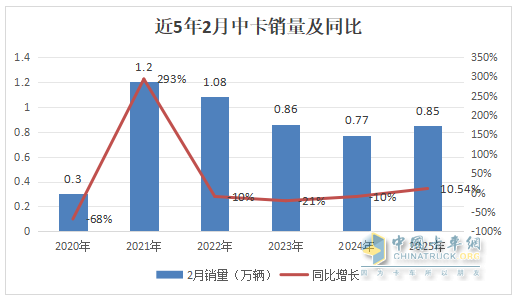 2月中卡：销0.85万辆增1成；解放\江淮\东风居前三，吉利新能源领涨